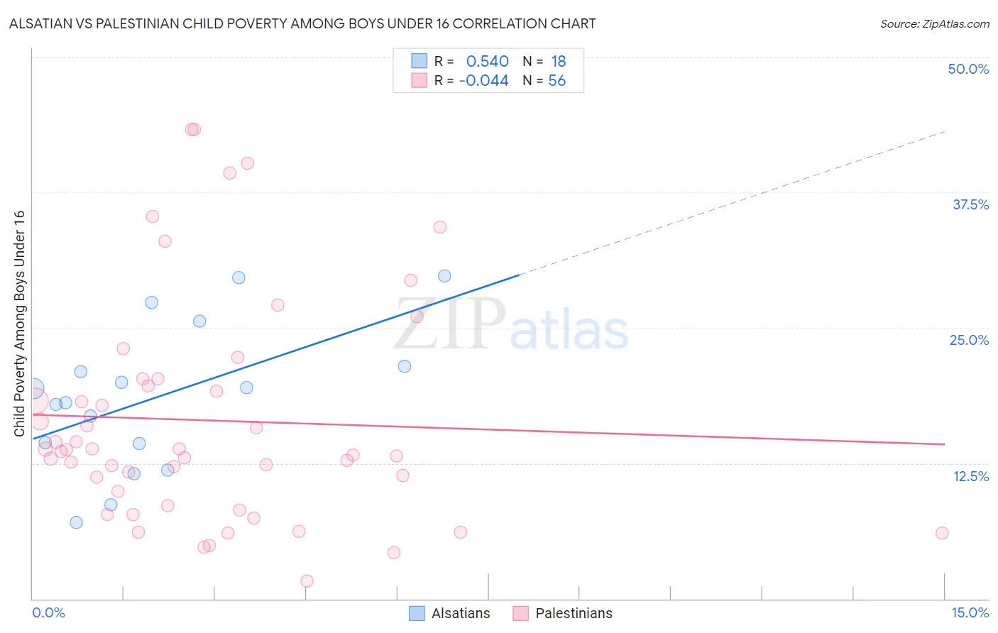 Alsatian vs Palestinian Child Poverty Among Boys Under 16