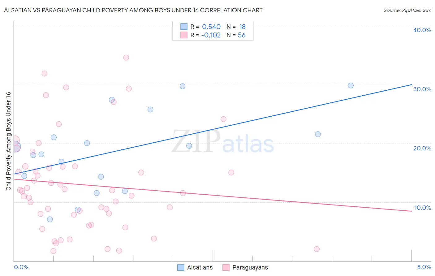 Alsatian vs Paraguayan Child Poverty Among Boys Under 16