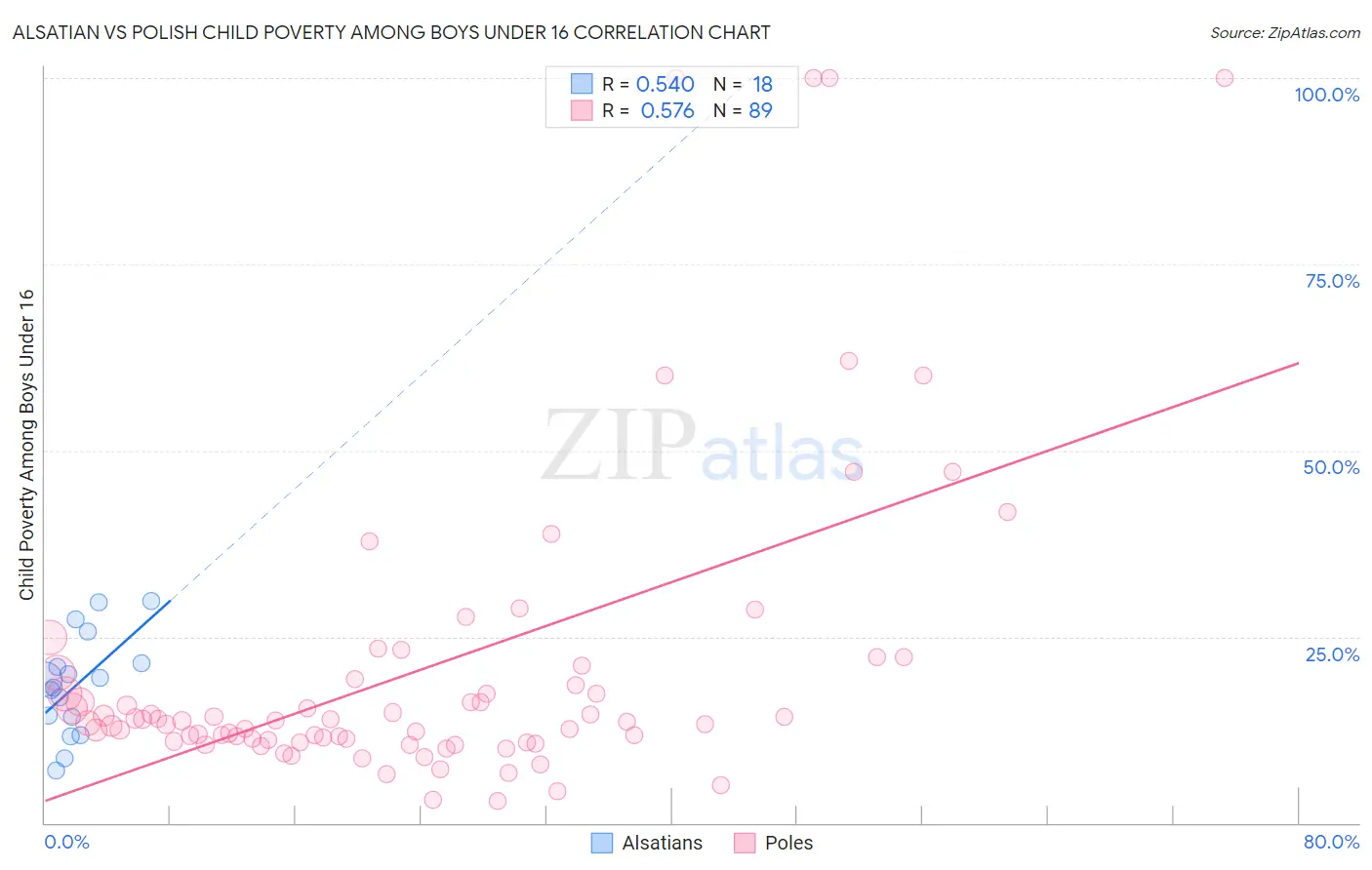 Alsatian vs Polish Child Poverty Among Boys Under 16
