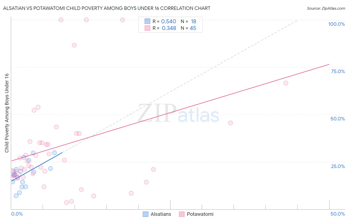 Alsatian vs Potawatomi Child Poverty Among Boys Under 16