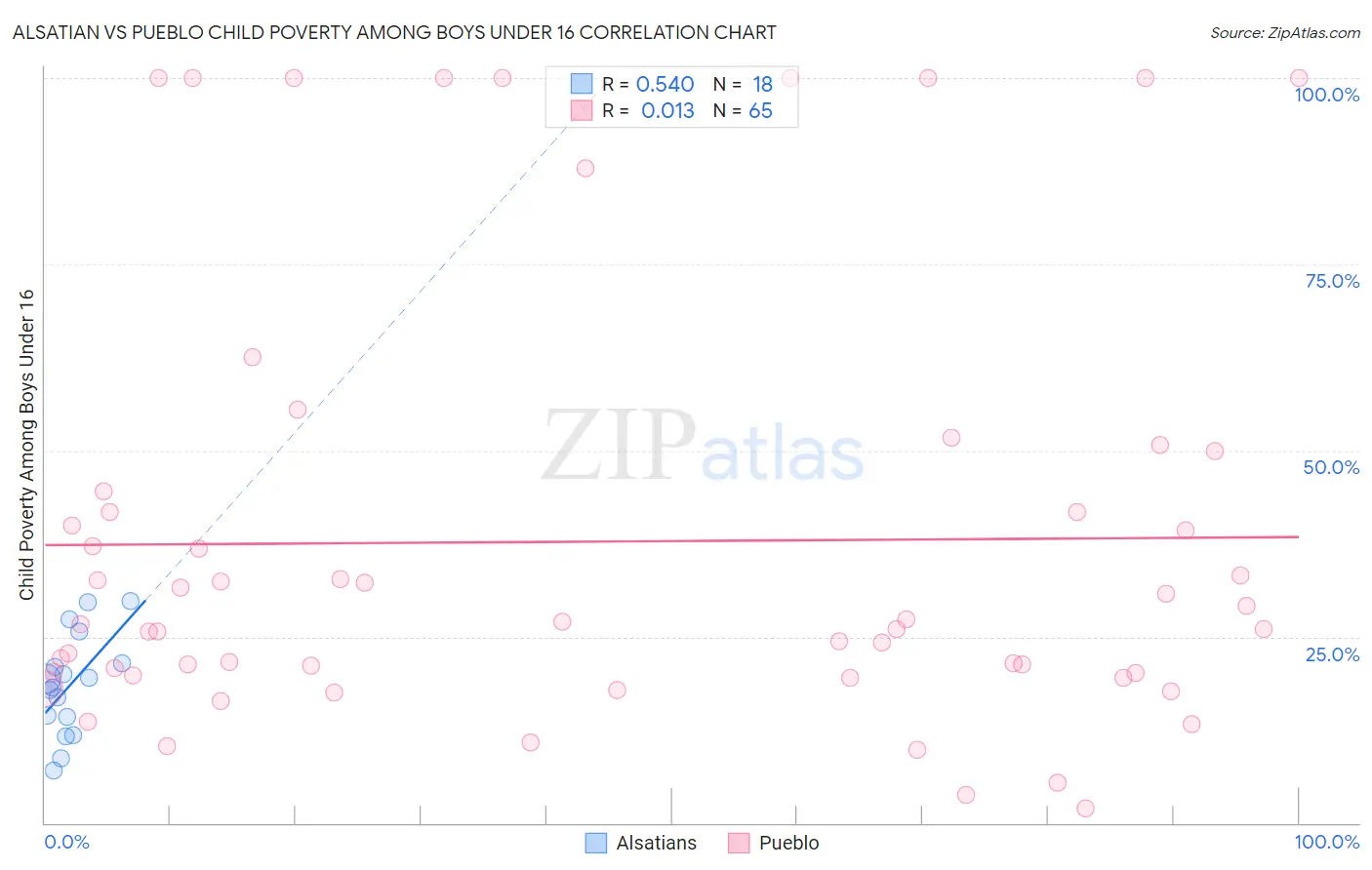 Alsatian vs Pueblo Child Poverty Among Boys Under 16