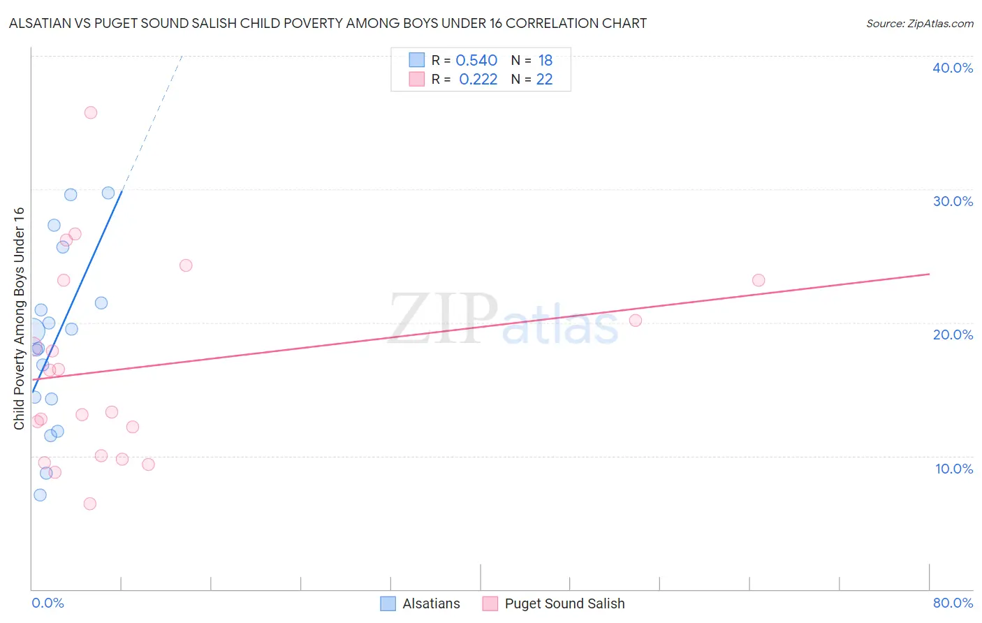 Alsatian vs Puget Sound Salish Child Poverty Among Boys Under 16