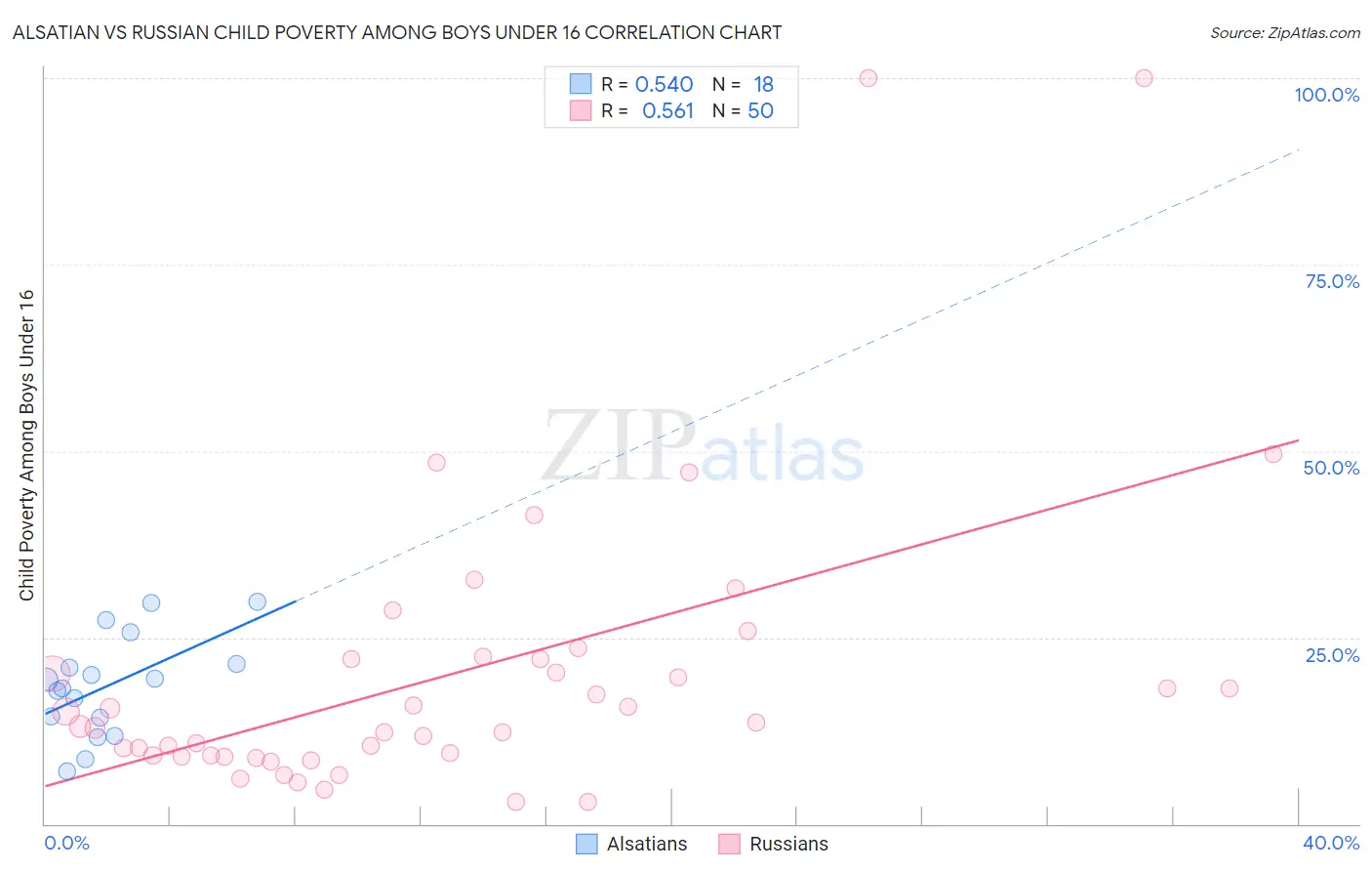 Alsatian vs Russian Child Poverty Among Boys Under 16