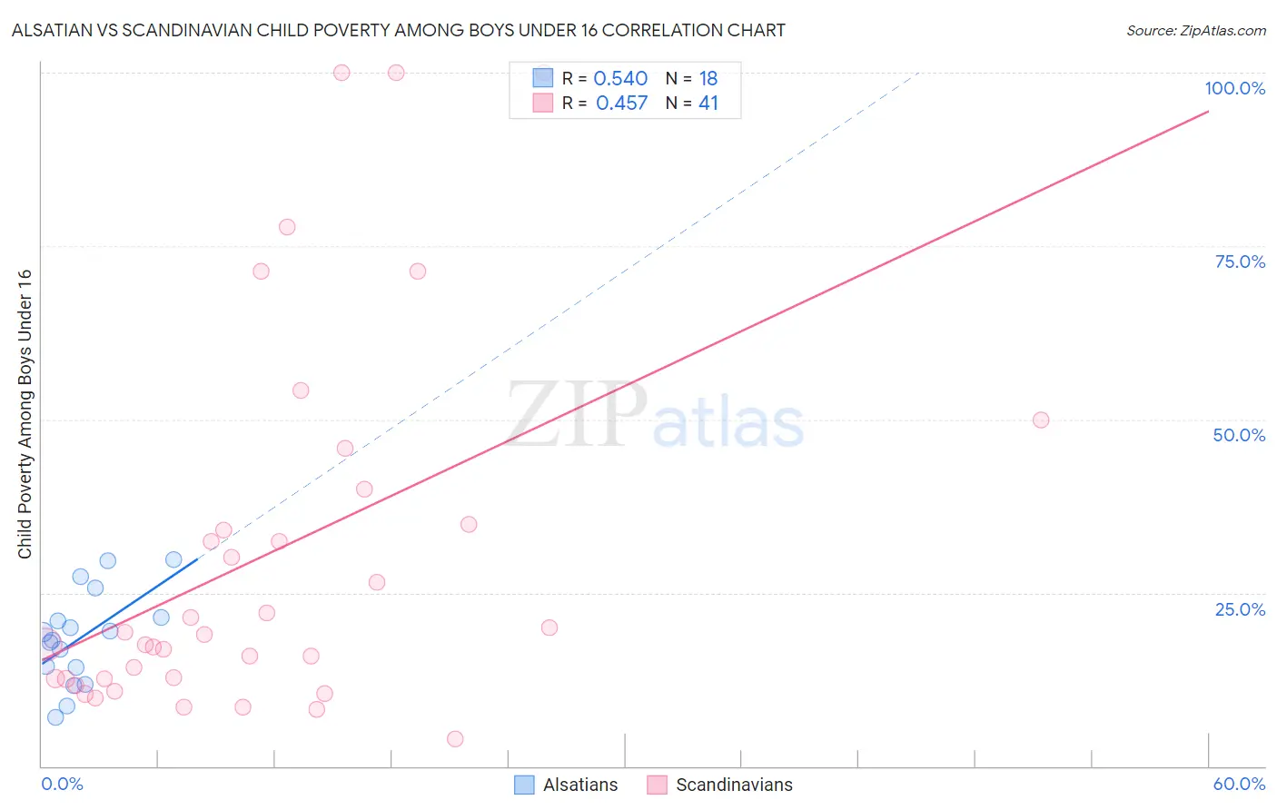 Alsatian vs Scandinavian Child Poverty Among Boys Under 16