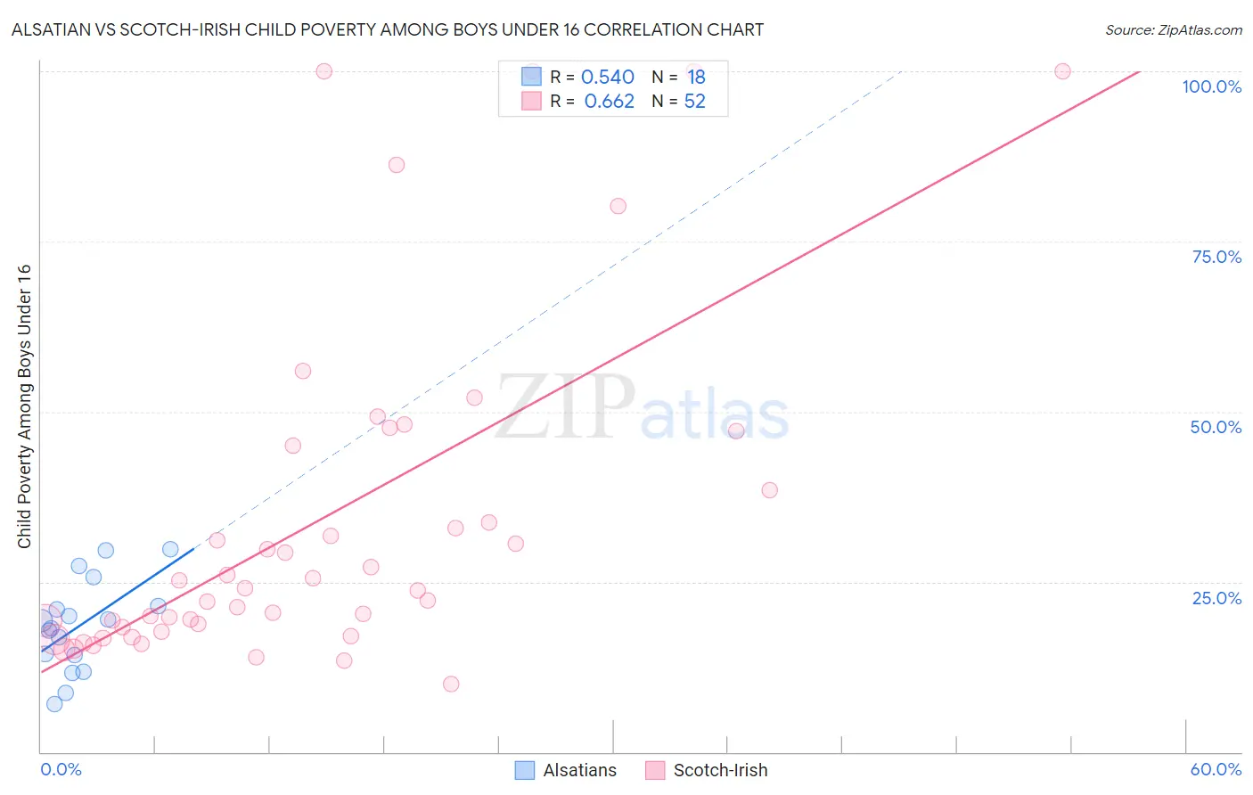 Alsatian vs Scotch-Irish Child Poverty Among Boys Under 16