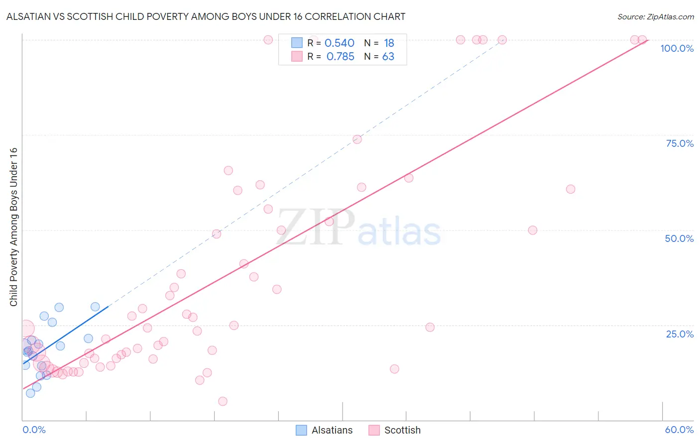 Alsatian vs Scottish Child Poverty Among Boys Under 16