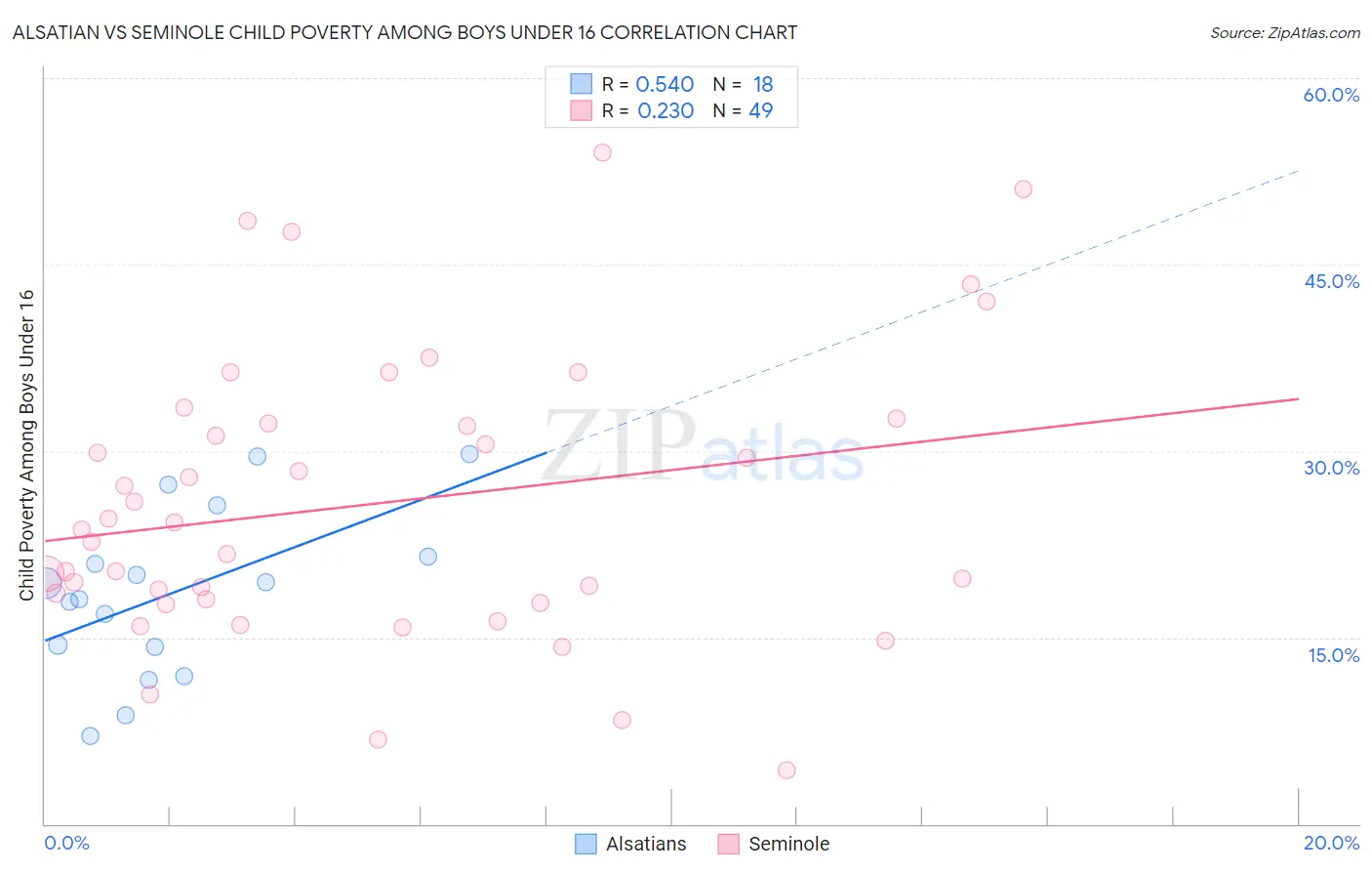 Alsatian vs Seminole Child Poverty Among Boys Under 16