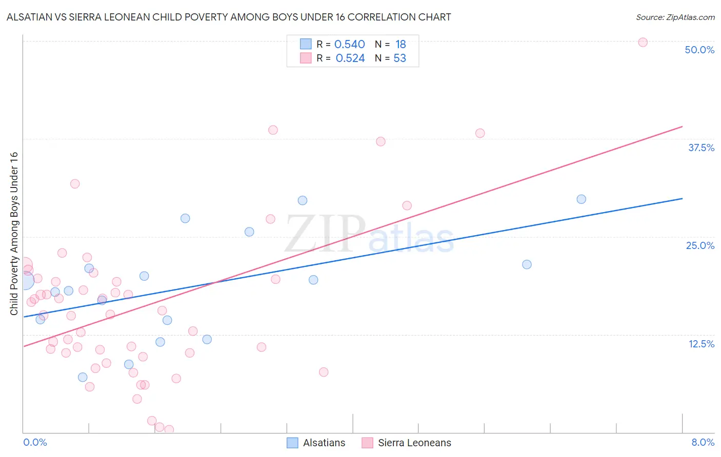 Alsatian vs Sierra Leonean Child Poverty Among Boys Under 16