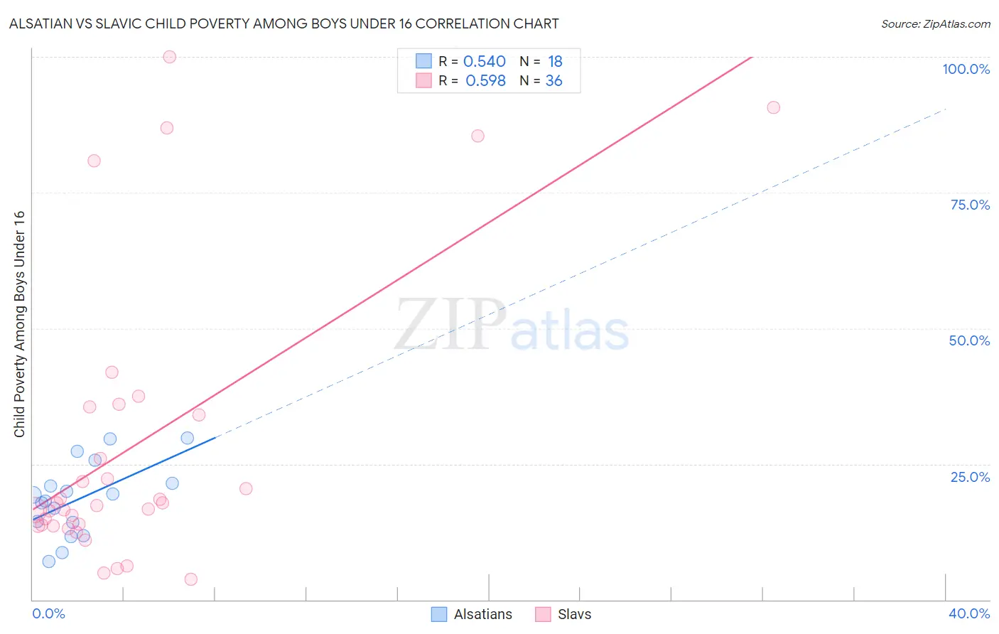 Alsatian vs Slavic Child Poverty Among Boys Under 16
