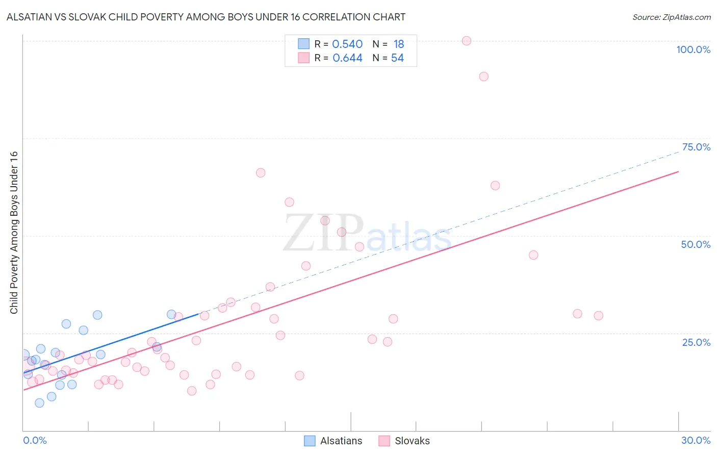 Alsatian vs Slovak Child Poverty Among Boys Under 16