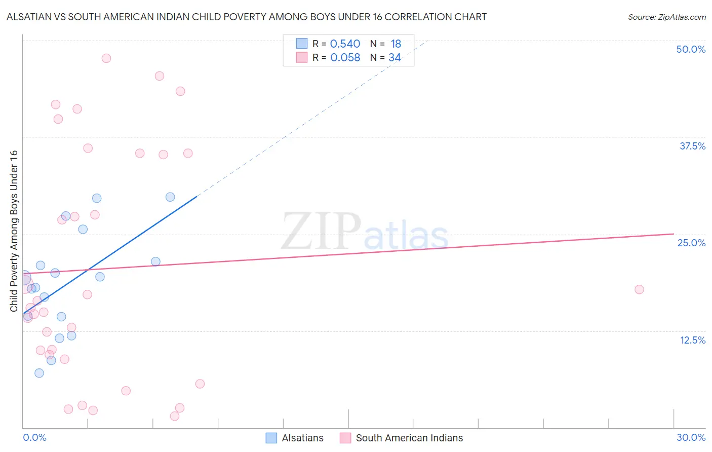 Alsatian vs South American Indian Child Poverty Among Boys Under 16