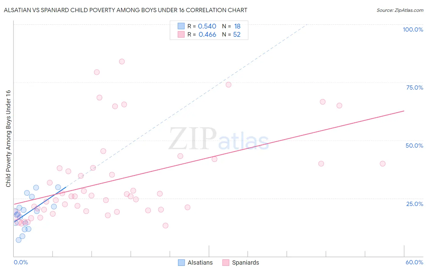 Alsatian vs Spaniard Child Poverty Among Boys Under 16