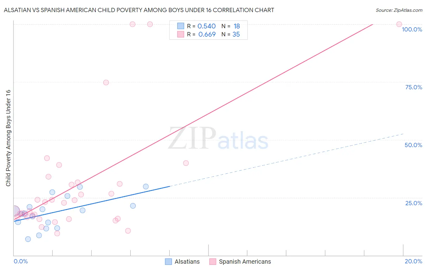 Alsatian vs Spanish American Child Poverty Among Boys Under 16