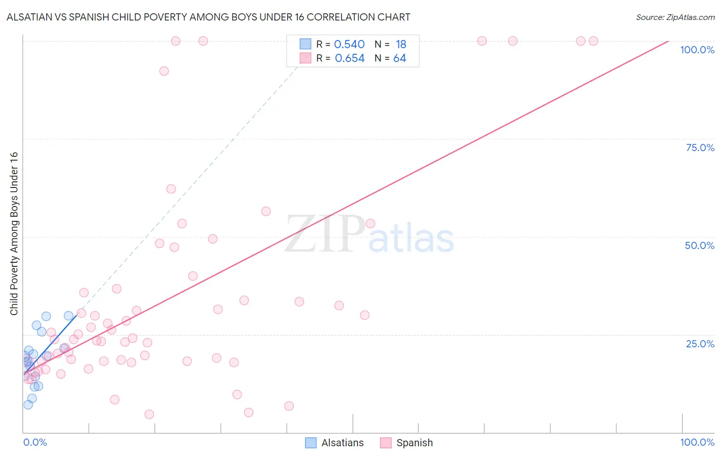 Alsatian vs Spanish Child Poverty Among Boys Under 16