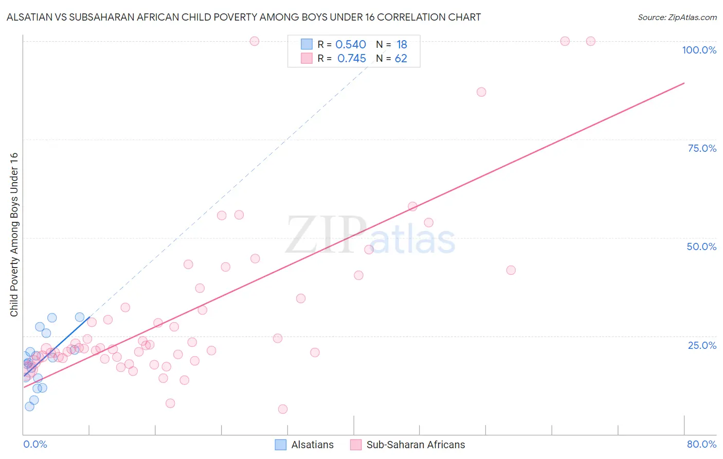 Alsatian vs Subsaharan African Child Poverty Among Boys Under 16