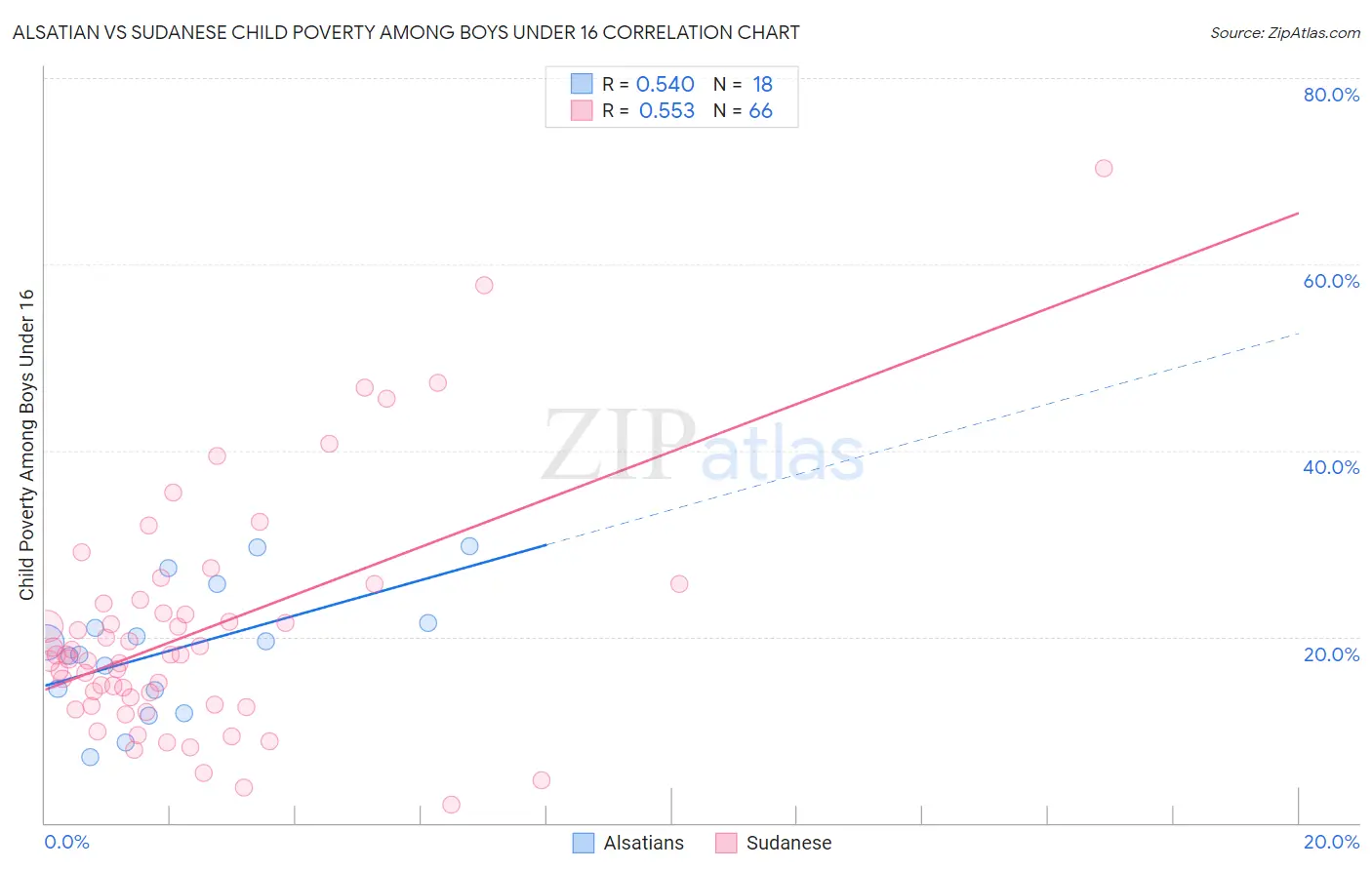 Alsatian vs Sudanese Child Poverty Among Boys Under 16