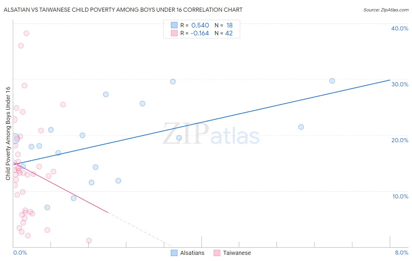 Alsatian vs Taiwanese Child Poverty Among Boys Under 16