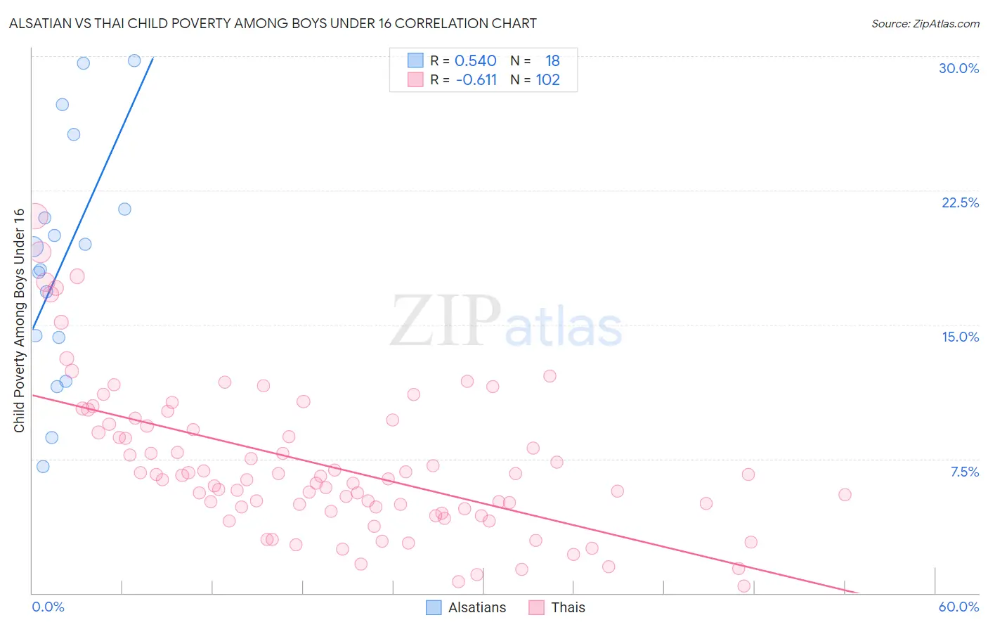 Alsatian vs Thai Child Poverty Among Boys Under 16