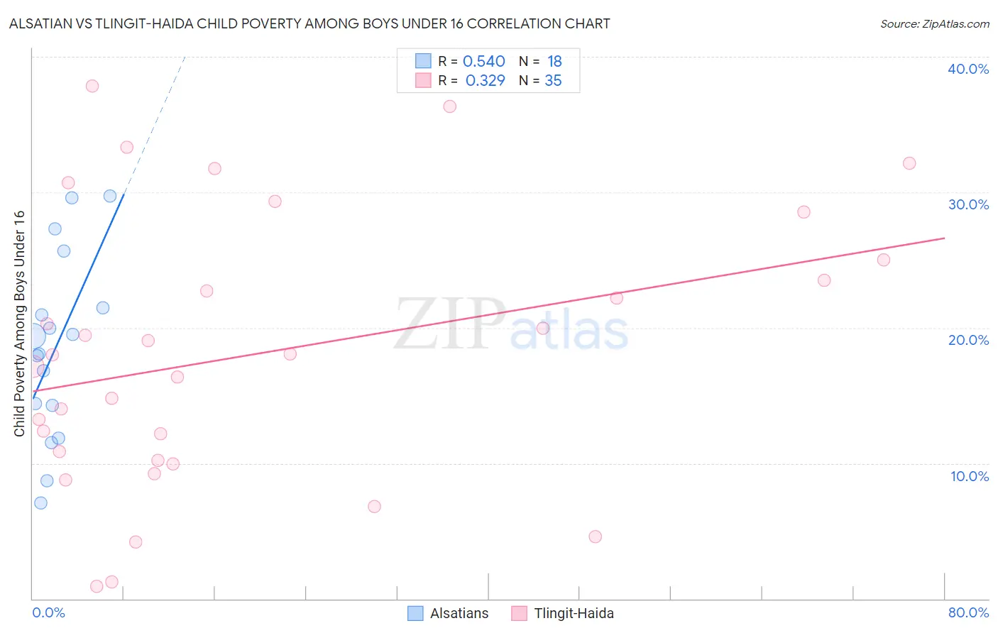 Alsatian vs Tlingit-Haida Child Poverty Among Boys Under 16