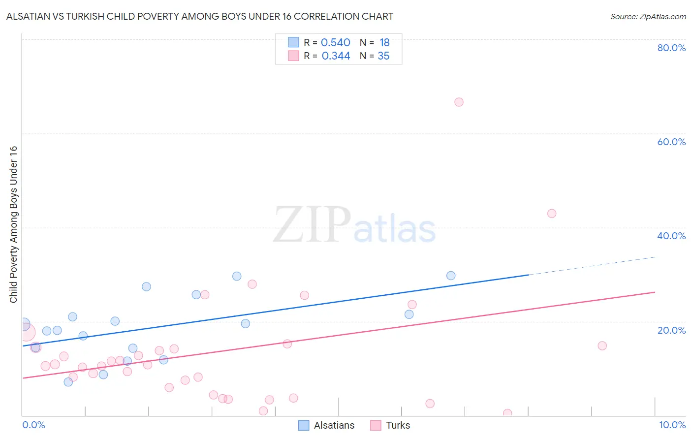 Alsatian vs Turkish Child Poverty Among Boys Under 16