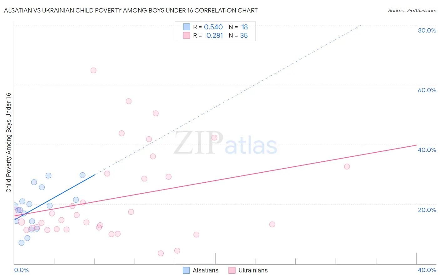 Alsatian vs Ukrainian Child Poverty Among Boys Under 16
