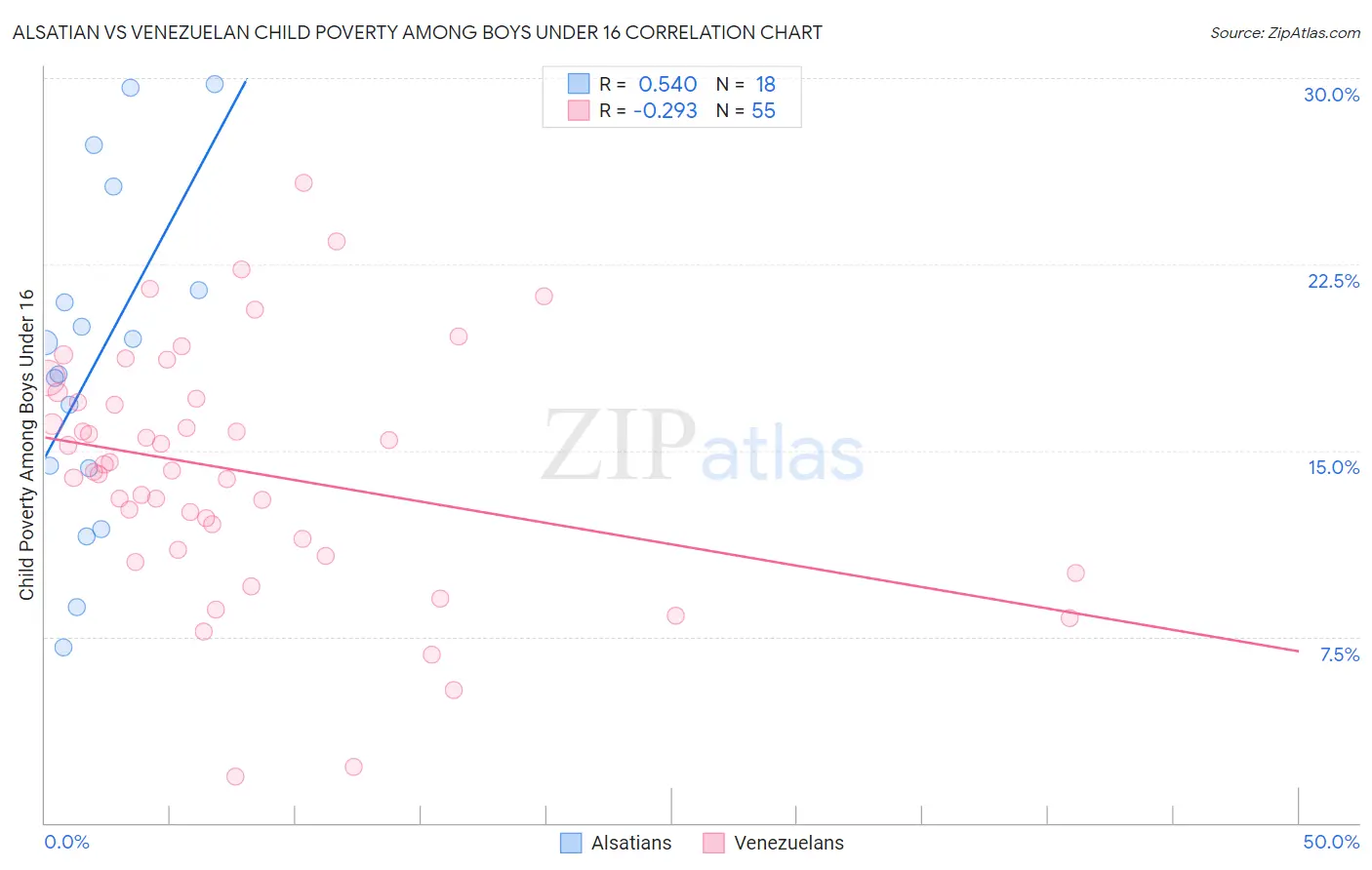 Alsatian vs Venezuelan Child Poverty Among Boys Under 16