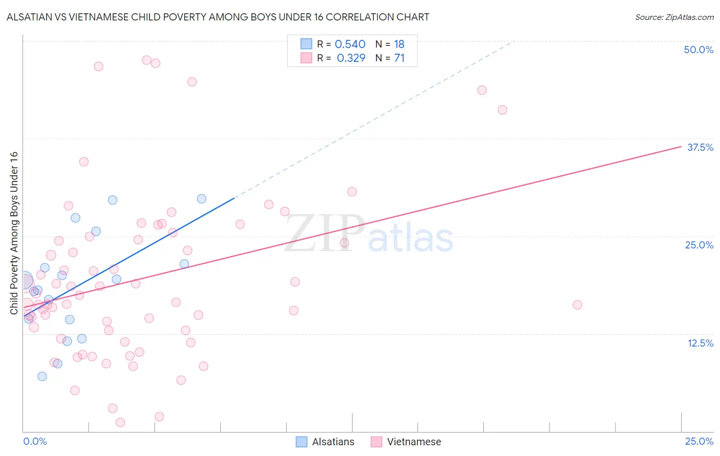 Alsatian vs Vietnamese Child Poverty Among Boys Under 16