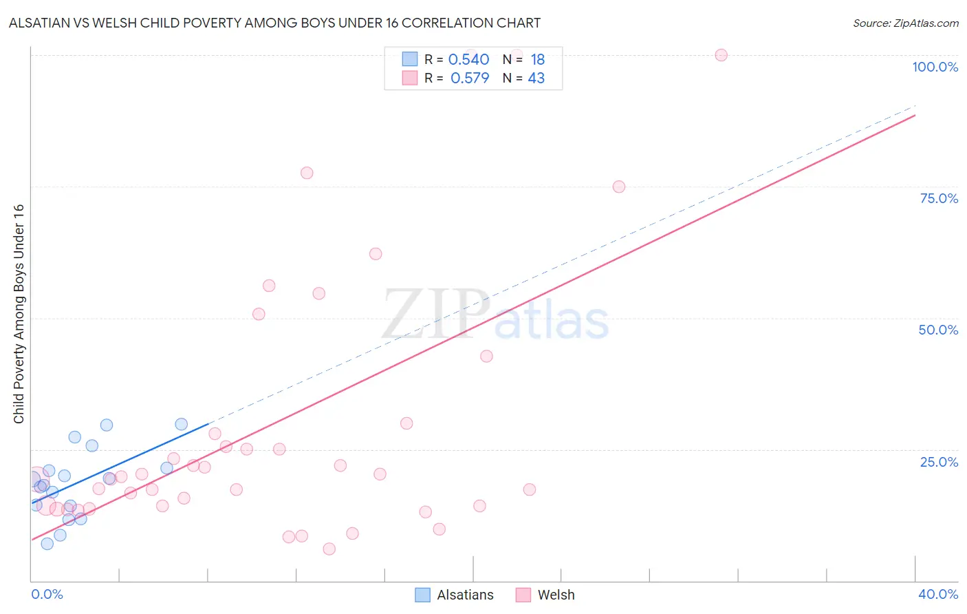 Alsatian vs Welsh Child Poverty Among Boys Under 16