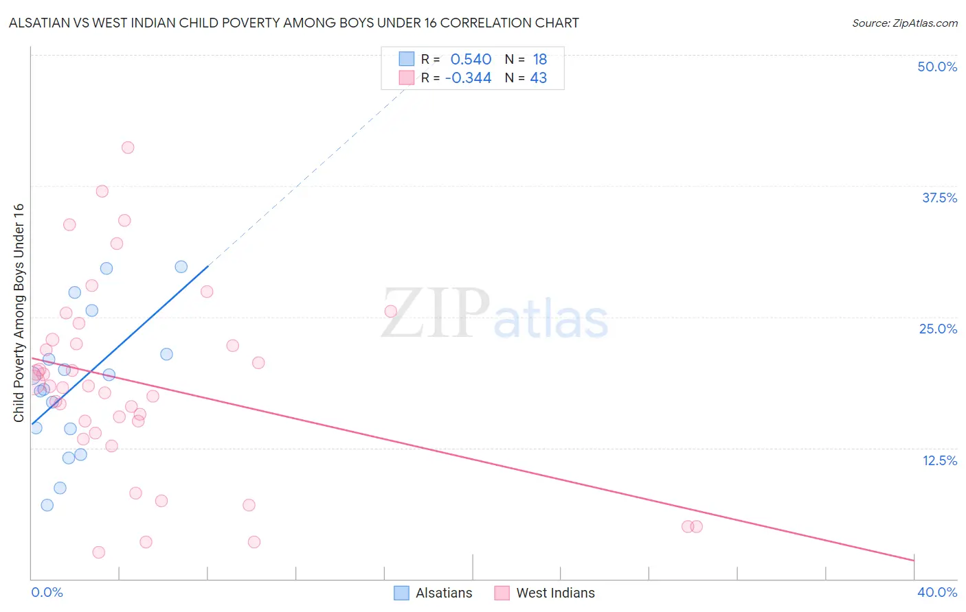 Alsatian vs West Indian Child Poverty Among Boys Under 16