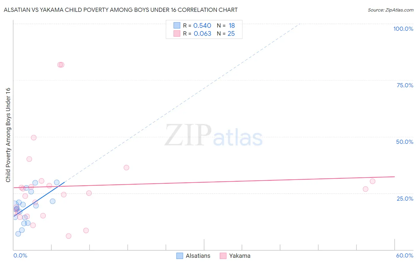 Alsatian vs Yakama Child Poverty Among Boys Under 16