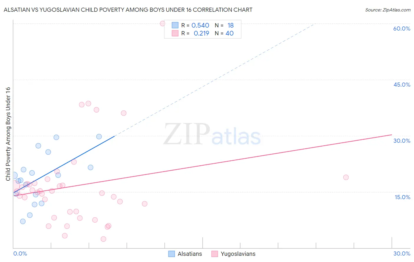 Alsatian vs Yugoslavian Child Poverty Among Boys Under 16