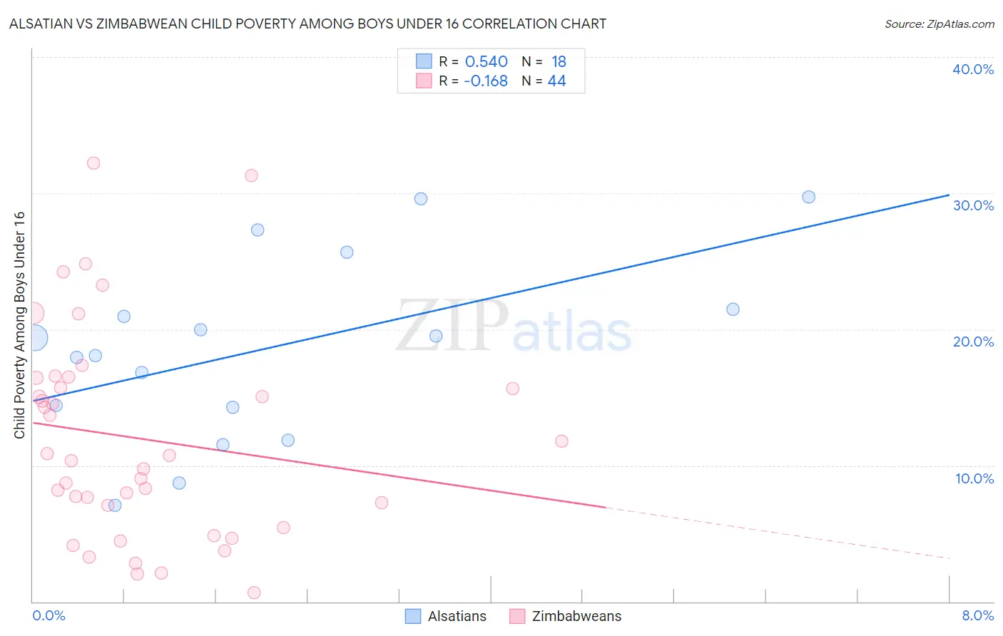 Alsatian vs Zimbabwean Child Poverty Among Boys Under 16