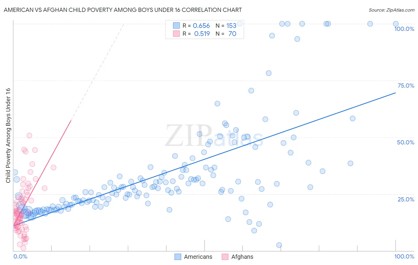 American vs Afghan Child Poverty Among Boys Under 16