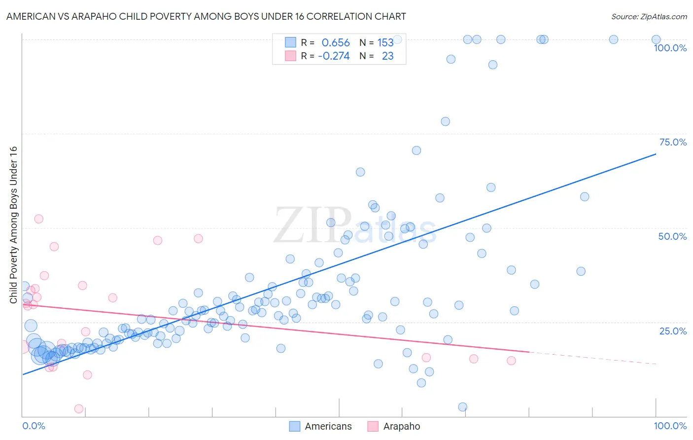 American vs Arapaho Child Poverty Among Boys Under 16