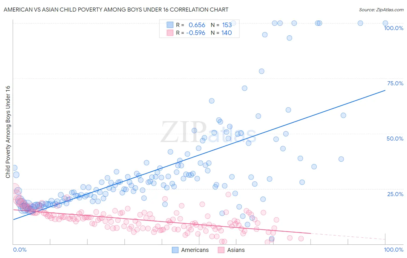 American vs Asian Child Poverty Among Boys Under 16