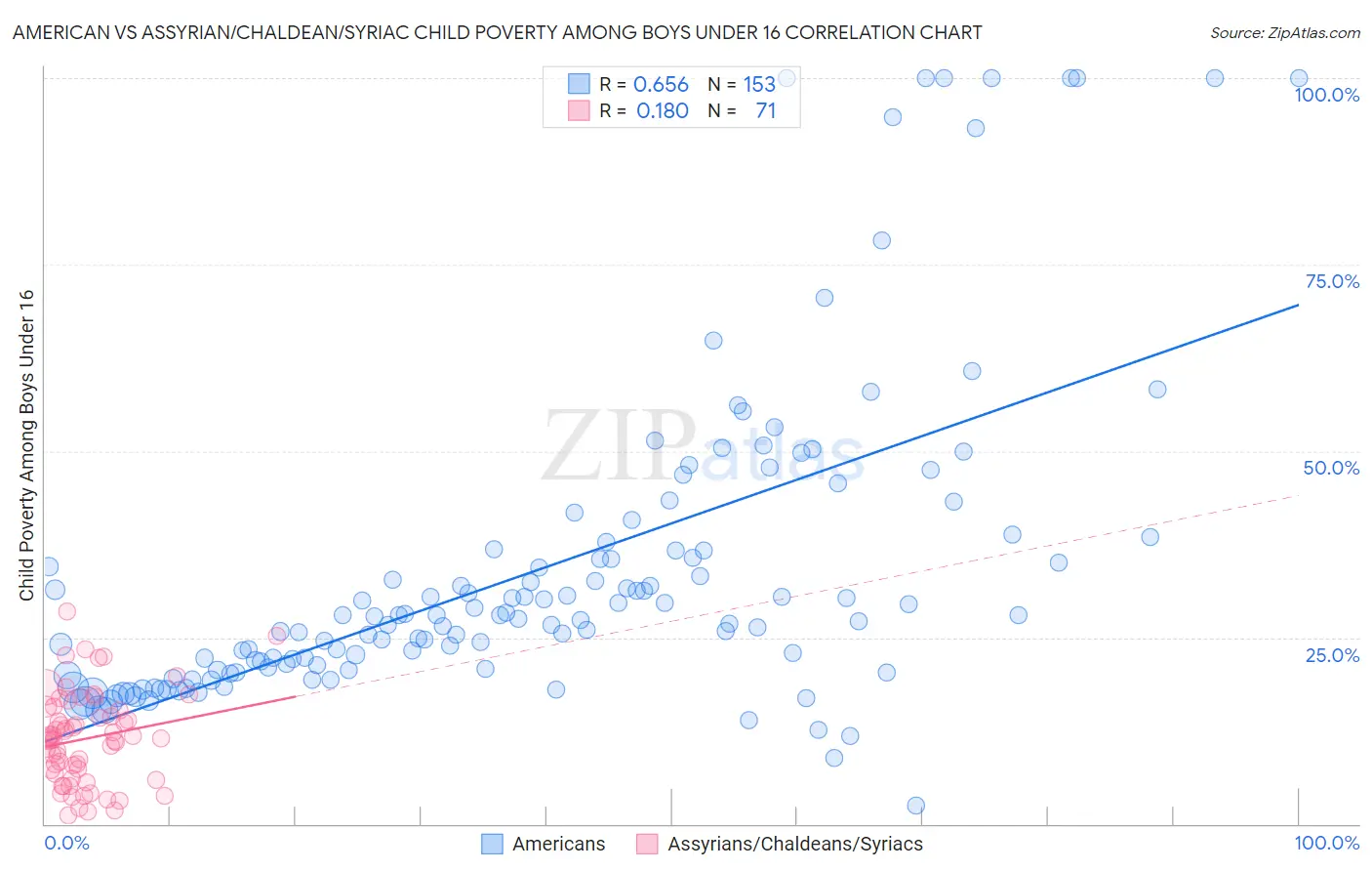 American vs Assyrian/Chaldean/Syriac Child Poverty Among Boys Under 16