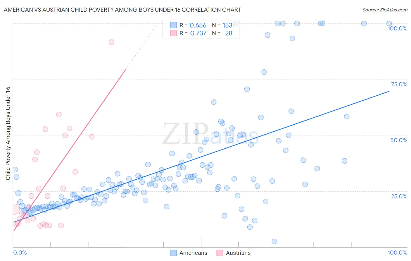 American vs Austrian Child Poverty Among Boys Under 16
