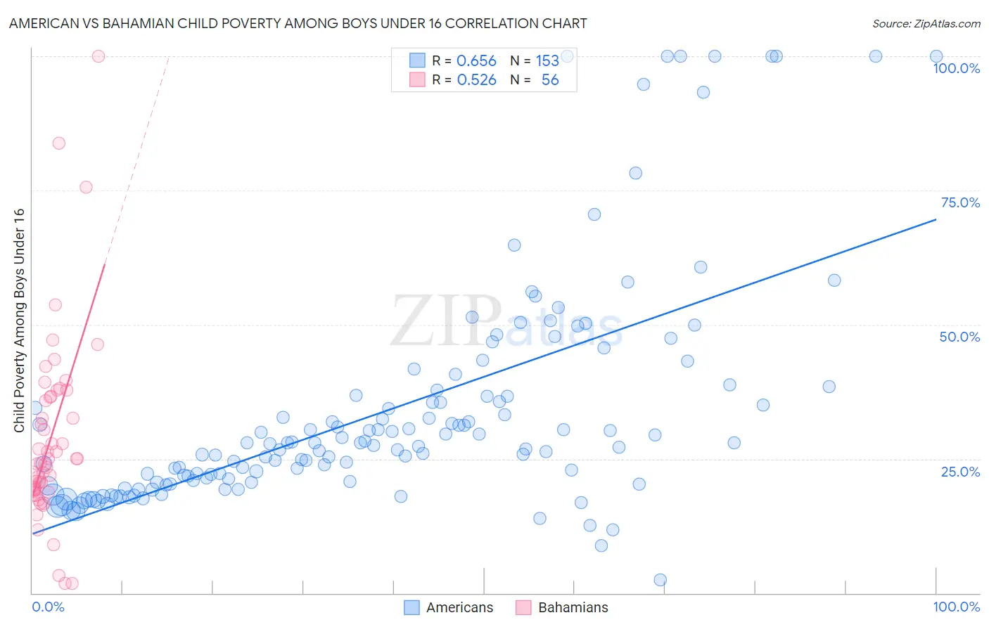 American vs Bahamian Child Poverty Among Boys Under 16