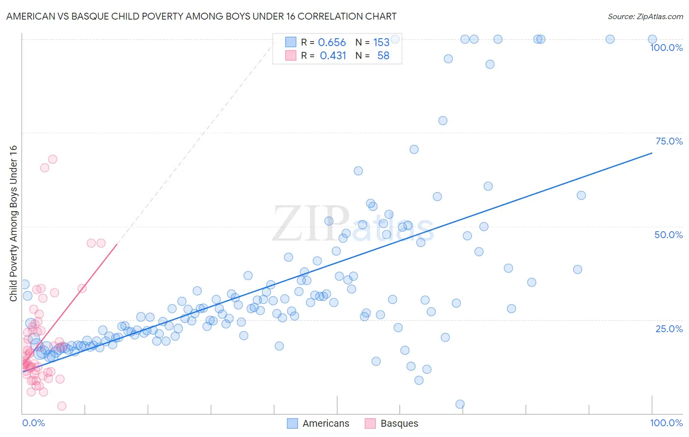 American vs Basque Child Poverty Among Boys Under 16