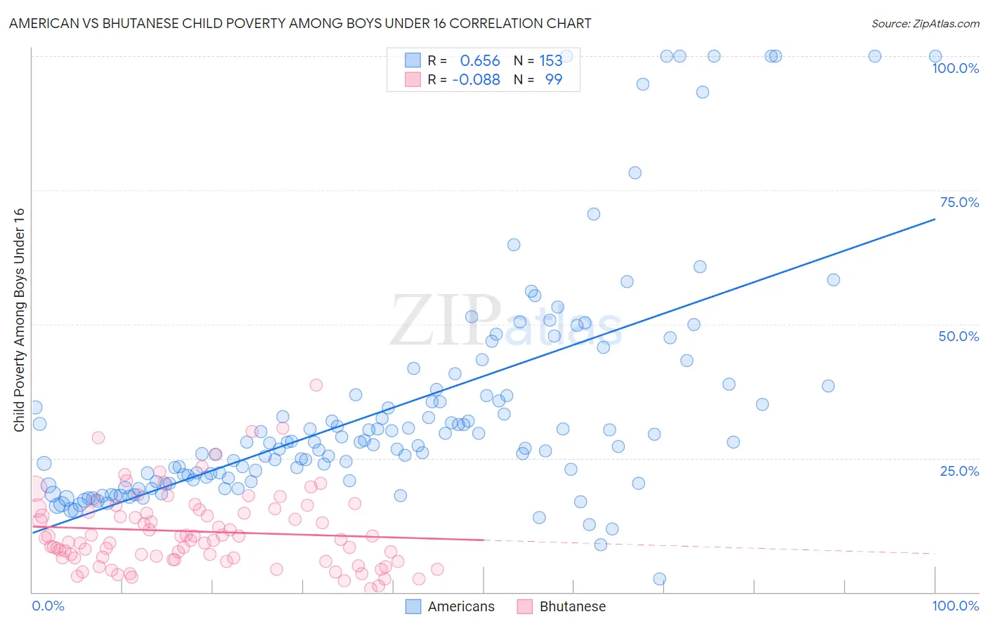 American vs Bhutanese Child Poverty Among Boys Under 16