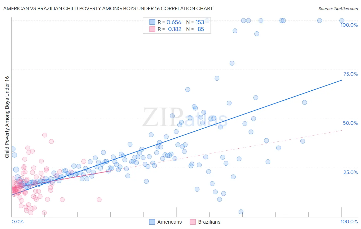 American vs Brazilian Child Poverty Among Boys Under 16