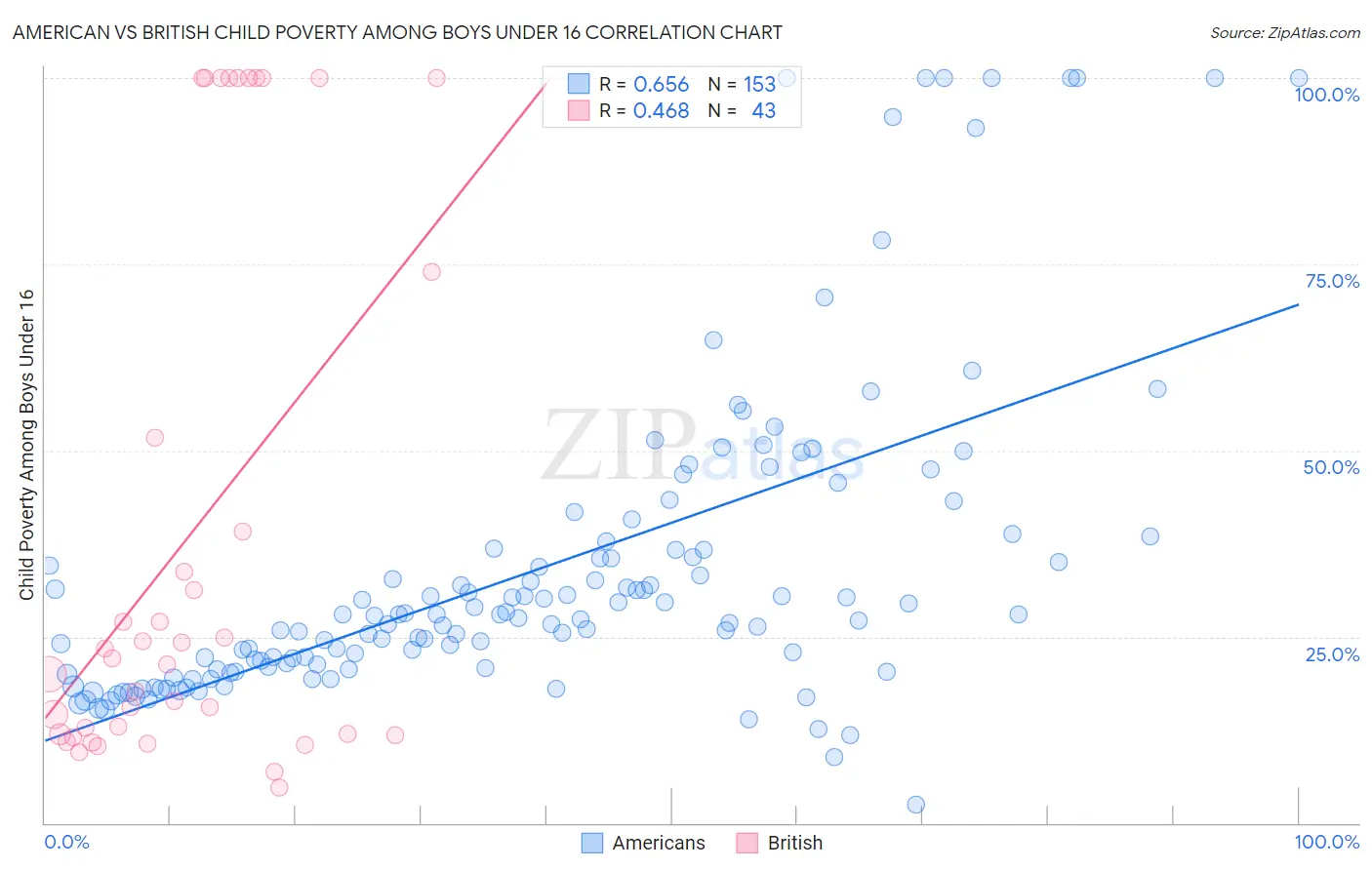 American vs British Child Poverty Among Boys Under 16