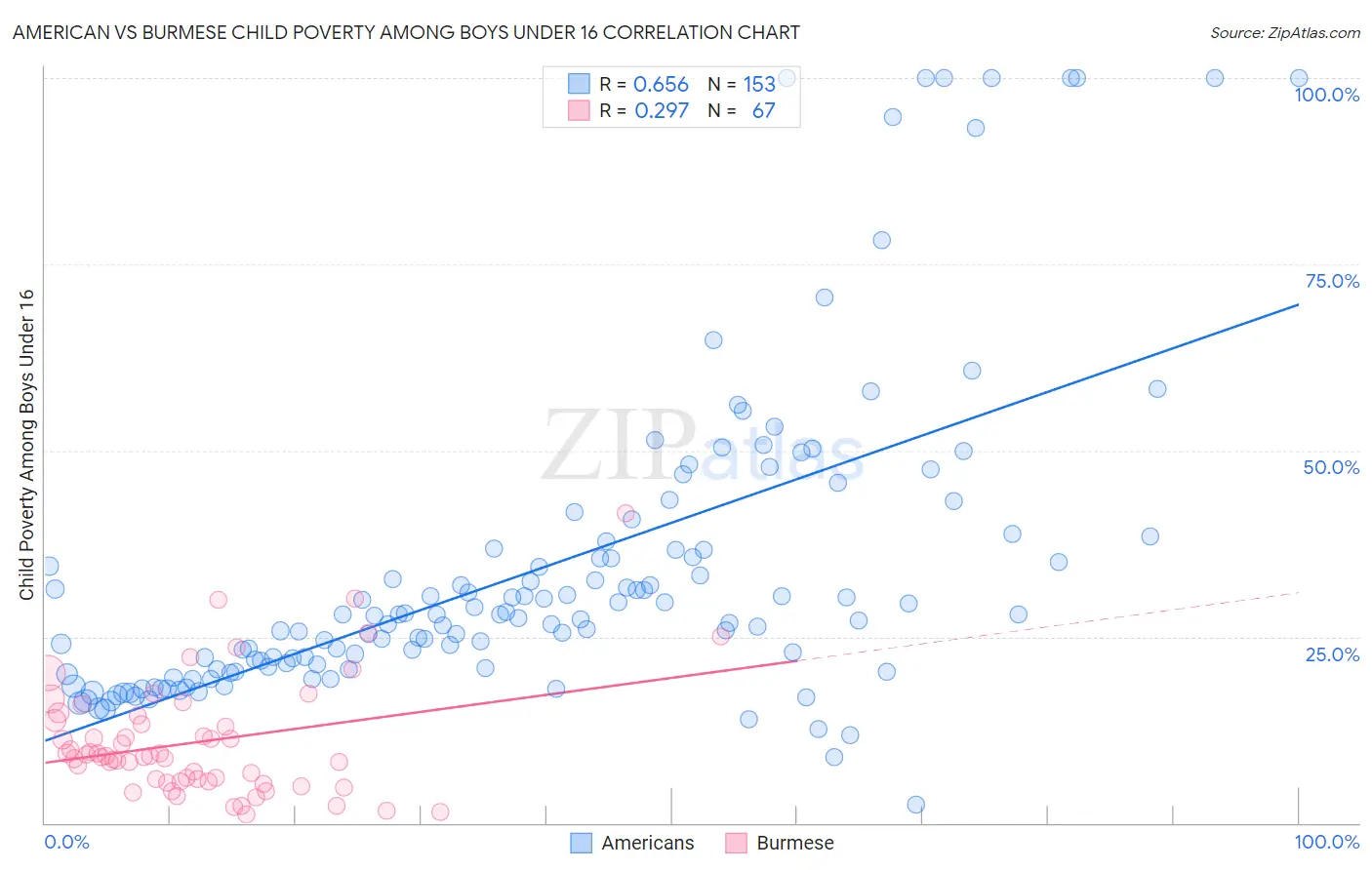 American vs Burmese Child Poverty Among Boys Under 16
