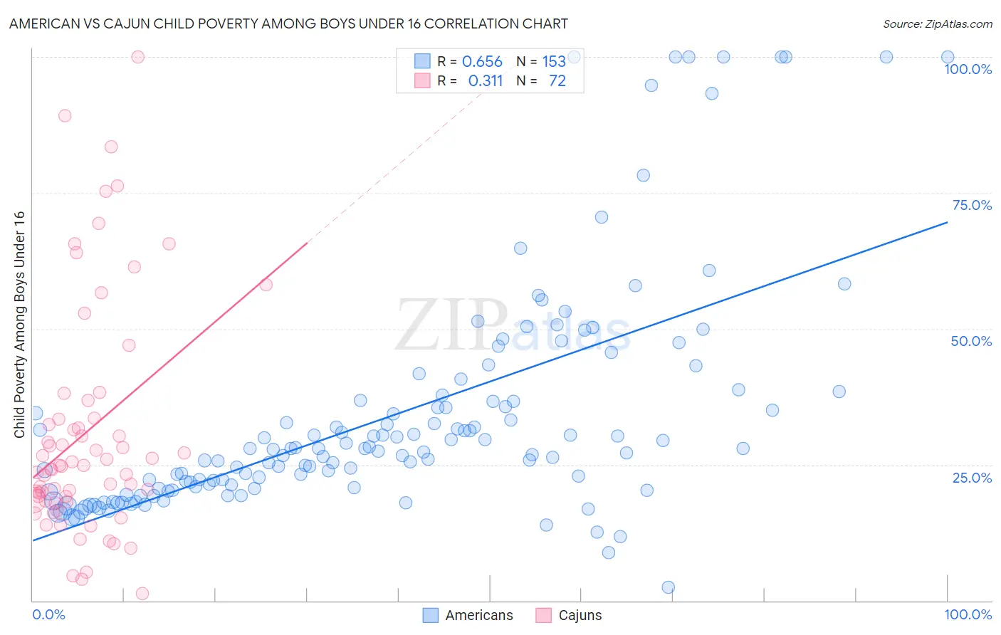 American vs Cajun Child Poverty Among Boys Under 16