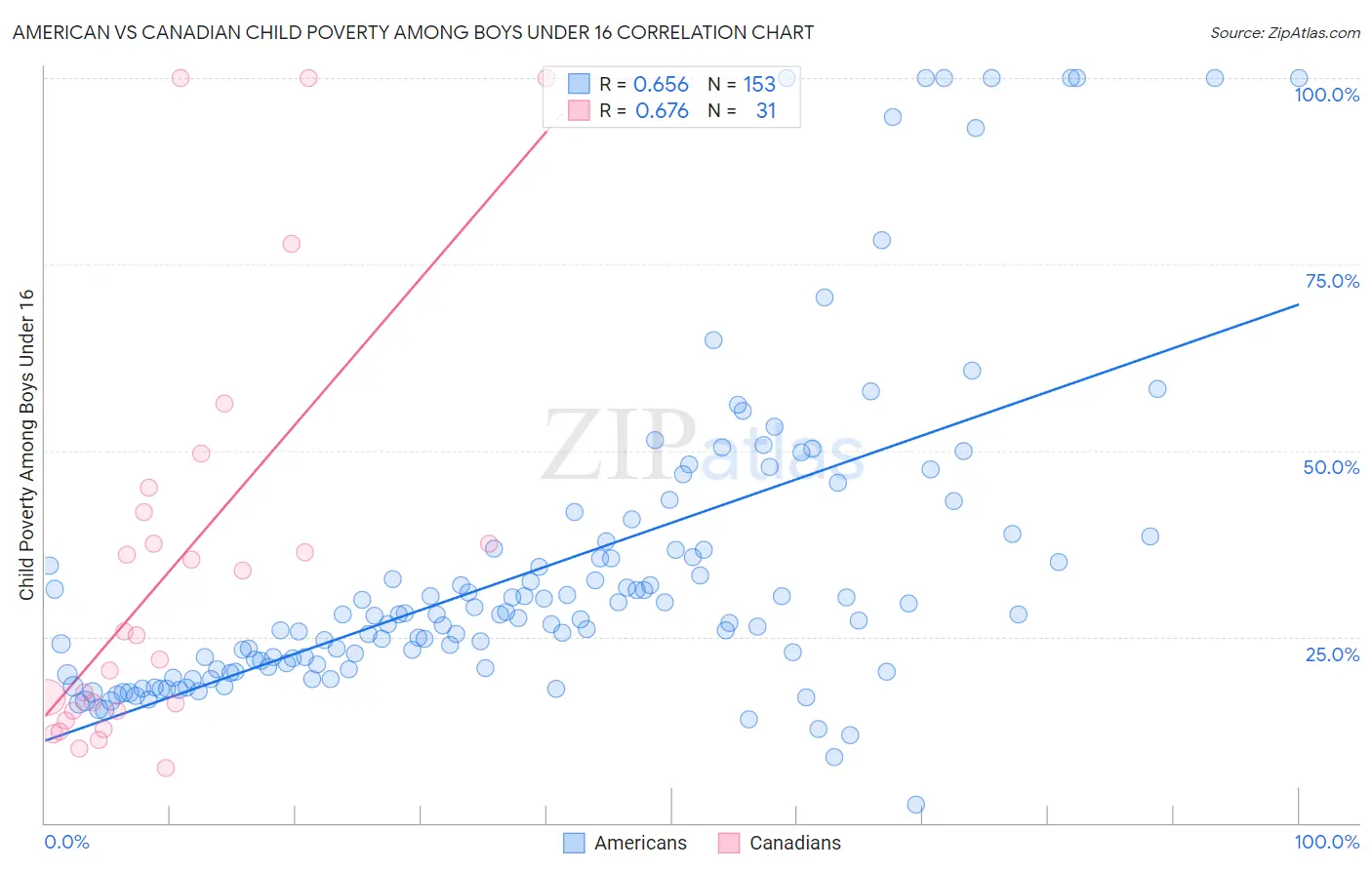 American vs Canadian Child Poverty Among Boys Under 16