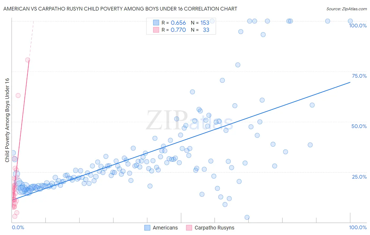 American vs Carpatho Rusyn Child Poverty Among Boys Under 16