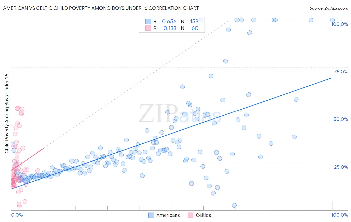 American vs Celtic Child Poverty Among Boys Under 16