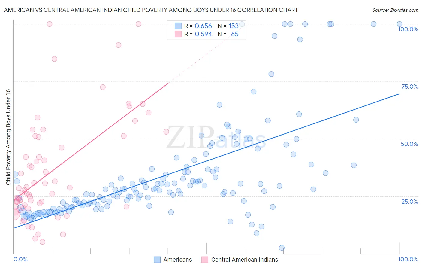 American vs Central American Indian Child Poverty Among Boys Under 16