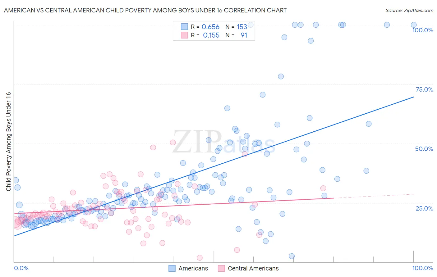 American vs Central American Child Poverty Among Boys Under 16