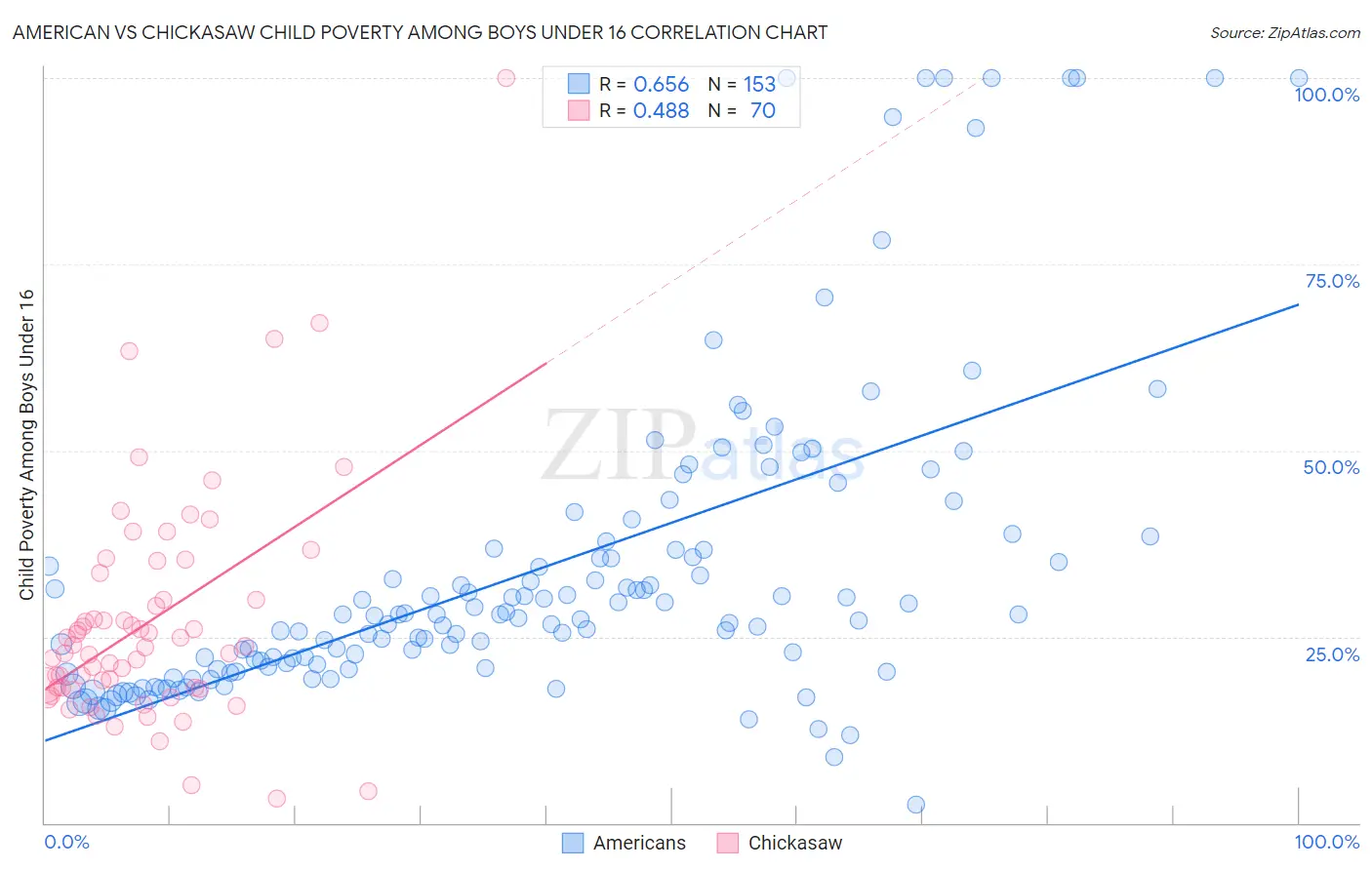 American vs Chickasaw Child Poverty Among Boys Under 16